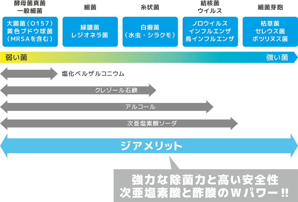 次亜塩素酸　次亜塩素酸水　次亜塩素酸ナトリウム　水溶液　除菌　消臭　安心　安全　ジアメリット　キエルキン　ジア　アクア　八島　久保田　稲葉　静岡　清水　沼津　浜松　営業　代行　代理店　ピュアライフサポート　ドリームスタッフ　アルトラ　エスパルス　tea+　エンブリッジ　アルコール　消毒　殺菌　じあえんそさん　ディスペンサー　手洗い　手指消毒　噴霧器　噴霧　機械　